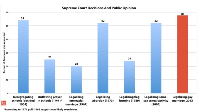 Popularity And SCOTUS