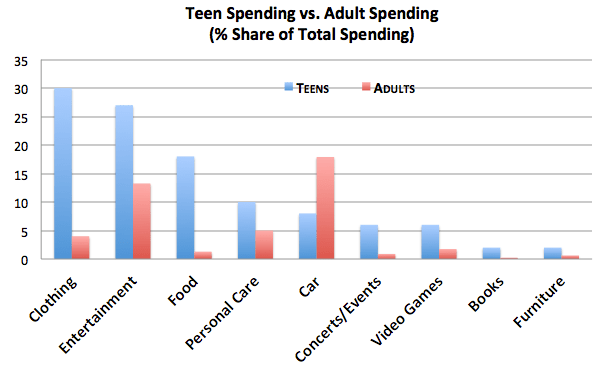 Teen vs Adult Spending