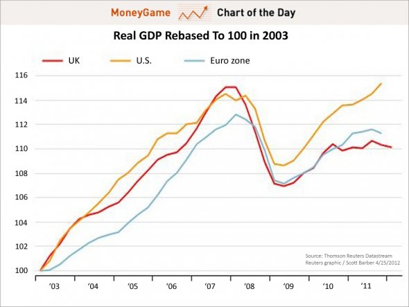 chart-of-the-day-real-gdp-rebased-to-100-in-2003-april-2012