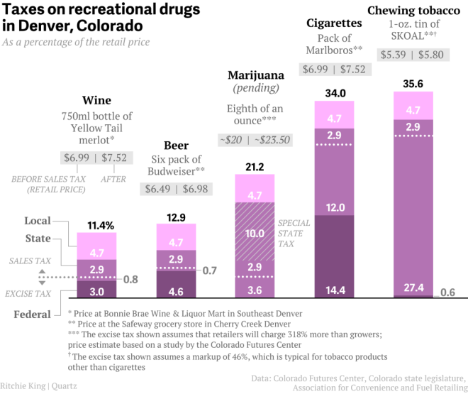 coloradopottax-chart2