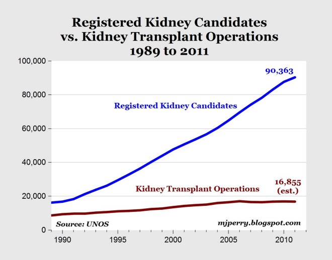 Kidney Shortage