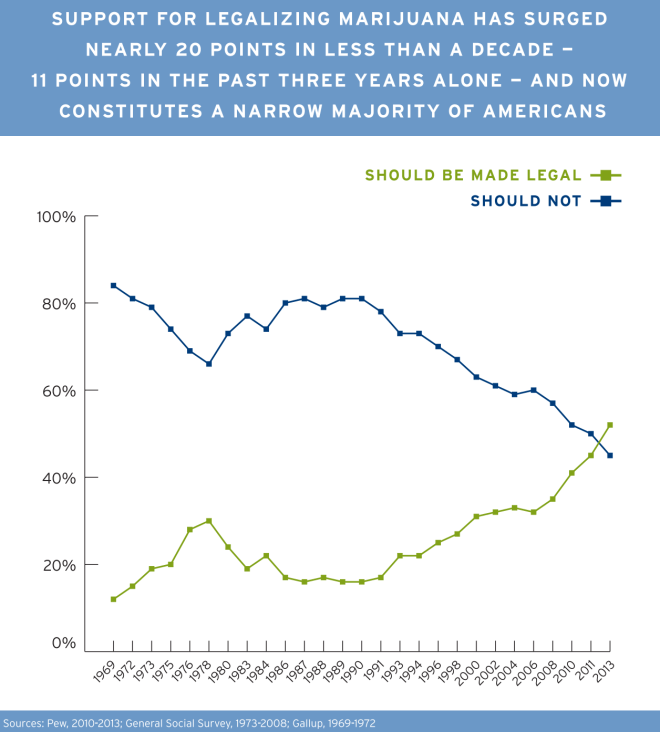 Marijuana Legalization