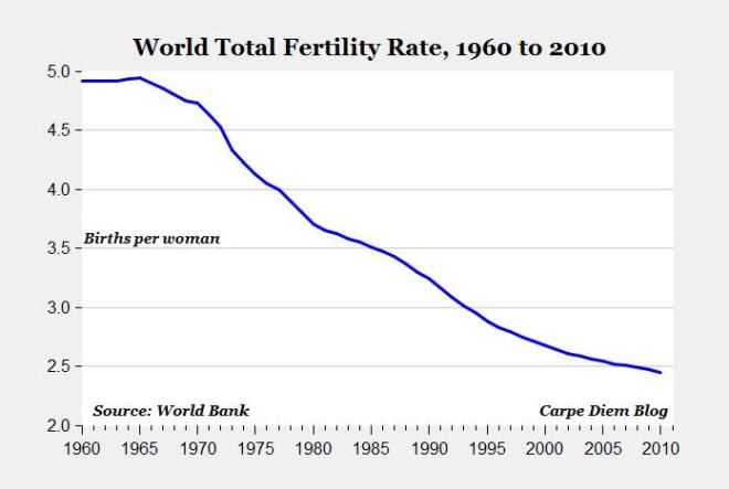World Fertility