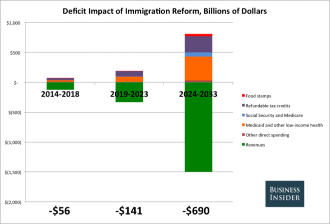 CBO Immigration Chart