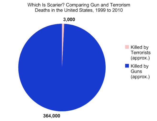 Guns Terrorism Comparison