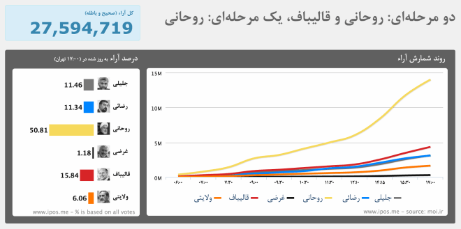 ipos-iranelection-results