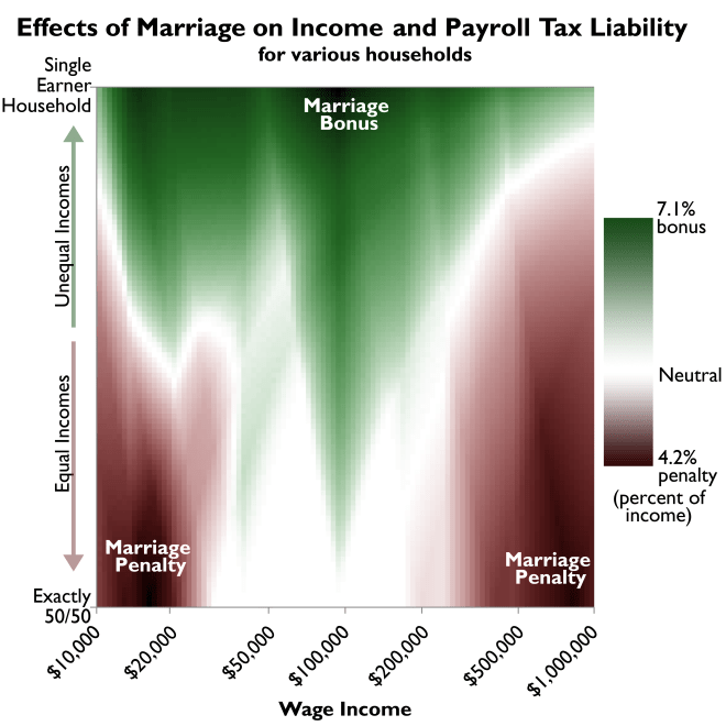 Marriage Penalties And Bonuses