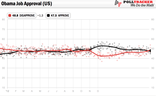 Obama Job Approval
