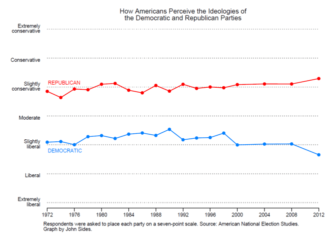 Party Perception