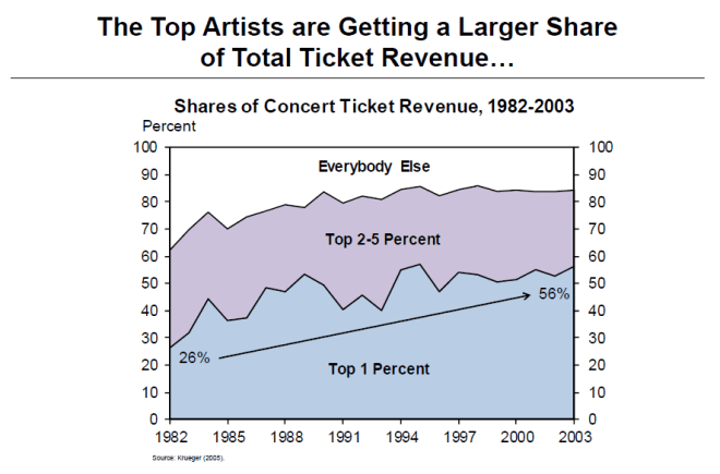 Top Artists Sales