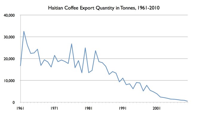Haiti Coffee Exports