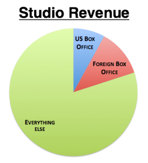 Studio Revenue