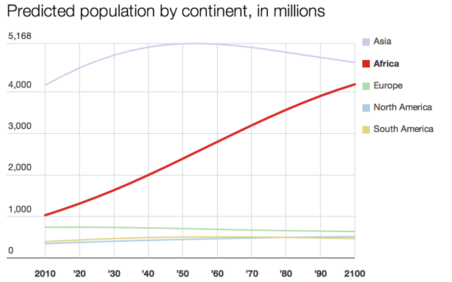 World Population