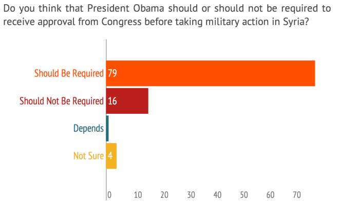 Congressional Approval