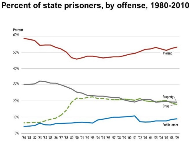 Corrections By Offense