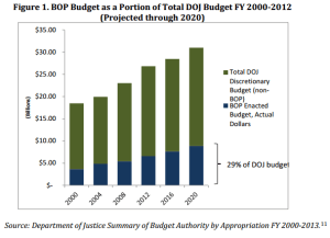 justice-department-budget