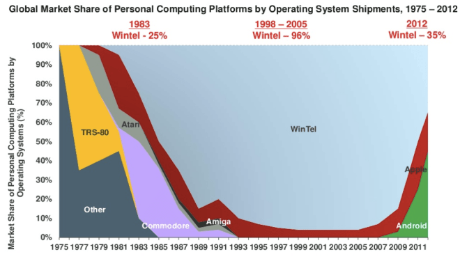 Microsoft Intel Market Share