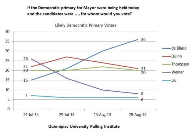 quinnpiac-university-polling-inst-828-mayoral-race