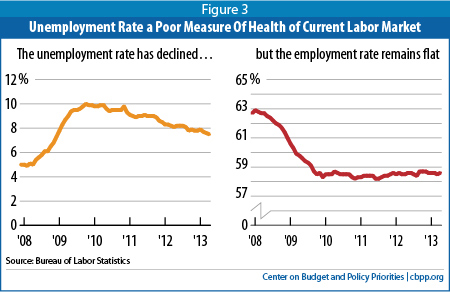 unemployment-vs-share