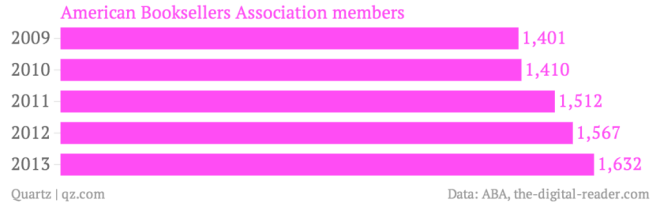 american-booksellers-association-members_chartbuilder