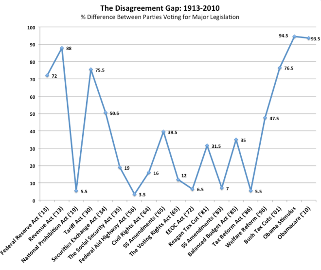 Disagreement Gap