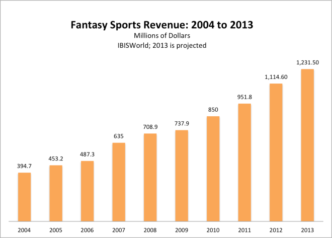 Fantasy_Sports_Revenue