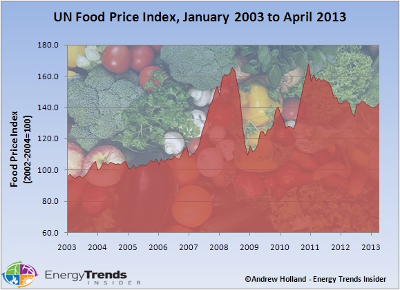 food-price-index