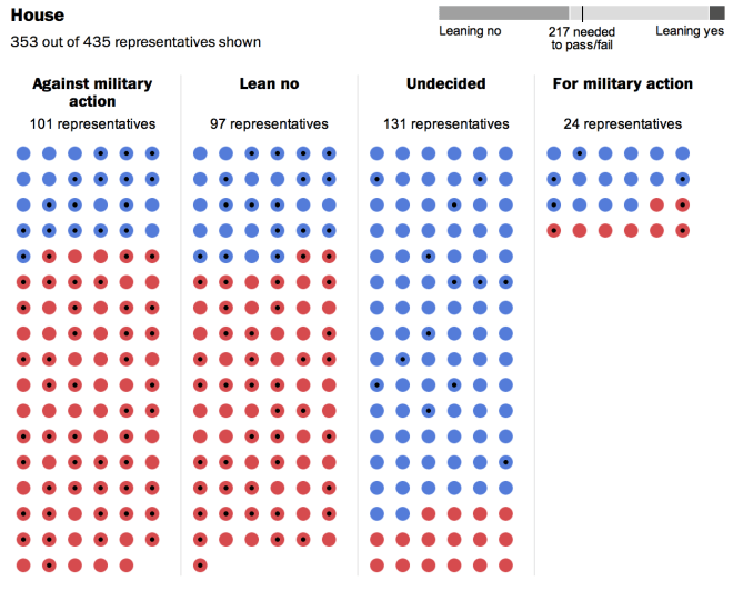 House Syria Votes