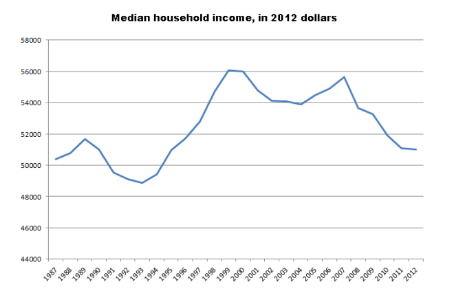 Household Income
