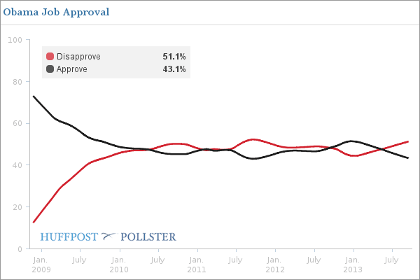Obama Approval