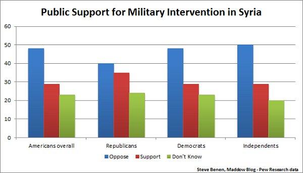 Oppose intervention