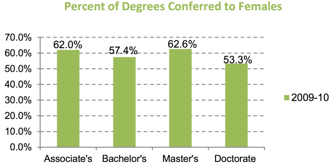 Percent Degrees Females