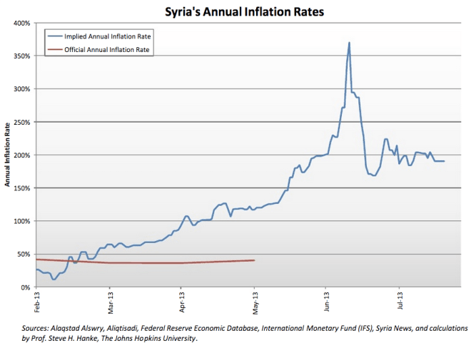 Syria Inflation