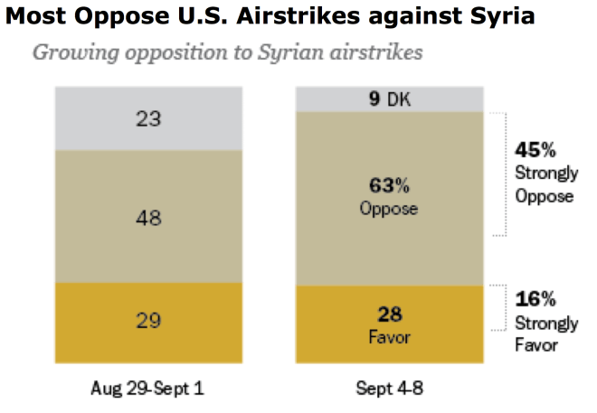 Syria Pew Poll