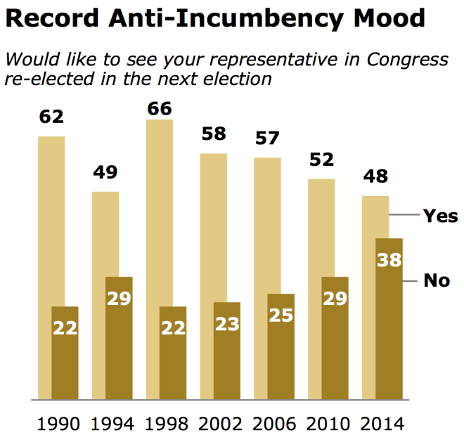Anti Incumbency Mood