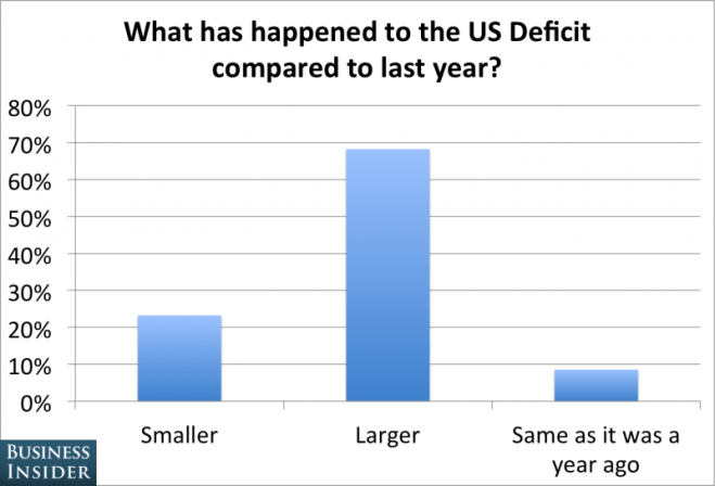 Deficit Poll