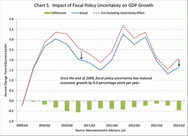 Fiscal Uncertainty