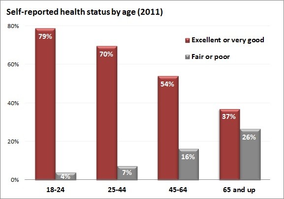 Health Status By Age