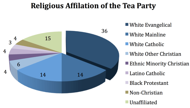 Tea Party Religion