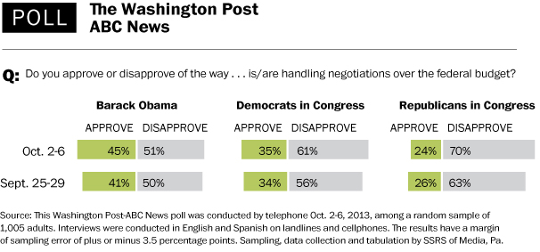 WaPo Polling