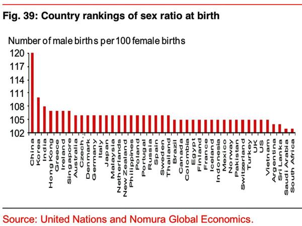 China Sex Ratio