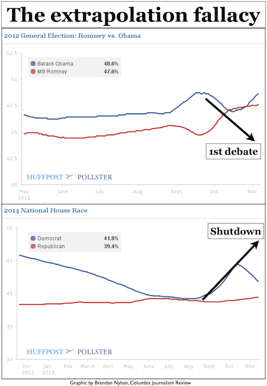 extrapolation falicy