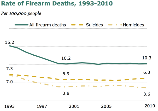 Firearm Deaths