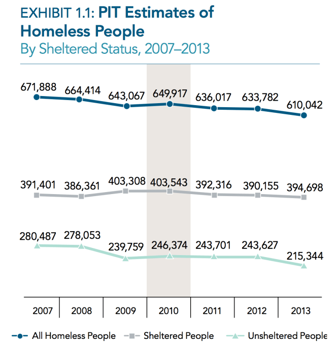 Homelessness