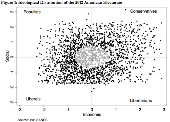 Ideological Distribution