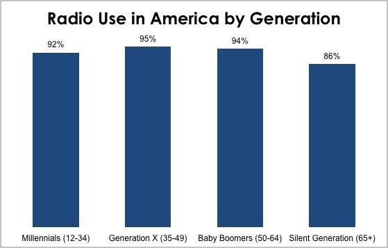 Radio Use