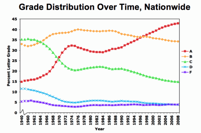 Grade Inflation Graphic