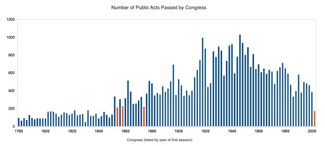 Laws by Congress