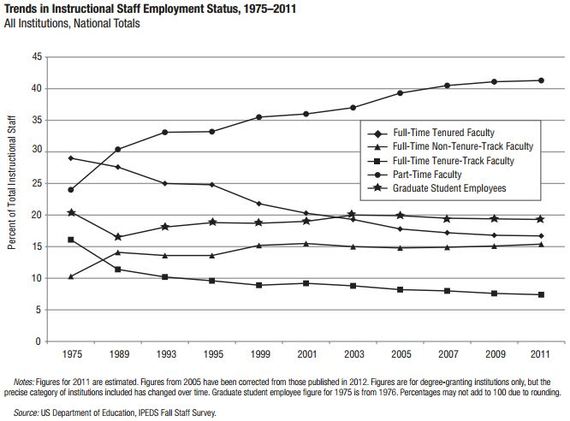 AAUP_Trends_In_Professor_Employment-thumb-570x421-118600
