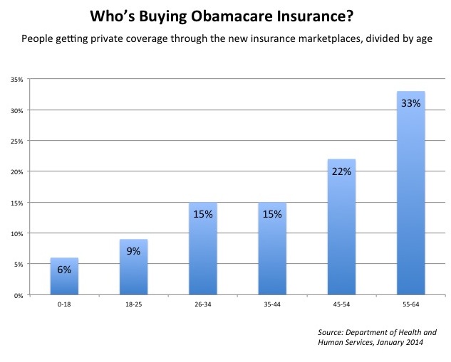 Ages Buying Obamacare